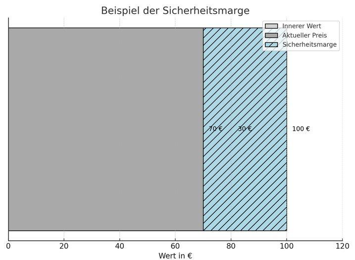 Sicherheitsmarge beispiel